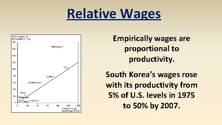 Relative Wages Empirically wages are proportional to productivity. South Korea’s wages rose with its