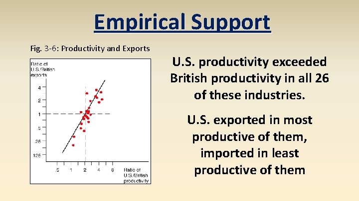 Empirical Support Fig. 3 -6: Productivity and Exports U. S. productivity exceeded British productivity