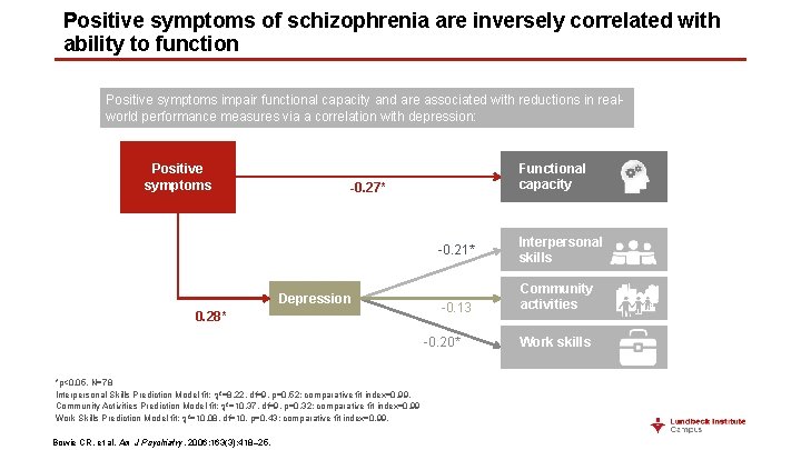 Positive symptoms of schizophrenia are inversely correlated with ability to function Positive symptoms impair