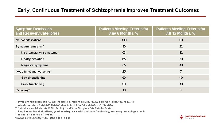 Early, Continuous Treatment of Schizophrenia Improves Treatment Outcomes Symptom Remission and Recovery Categories Patients