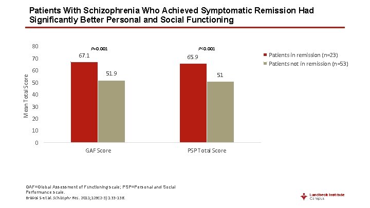 Patients With Schizophrenia Who Achieved Symptomatic Remission Had Significantly Better Personal and Social Functioning