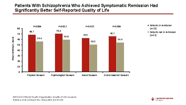 Patients With Schizophrenia Who Achieved Symptomatic Remission Had Significantly Better Self-Reported Quality of Life