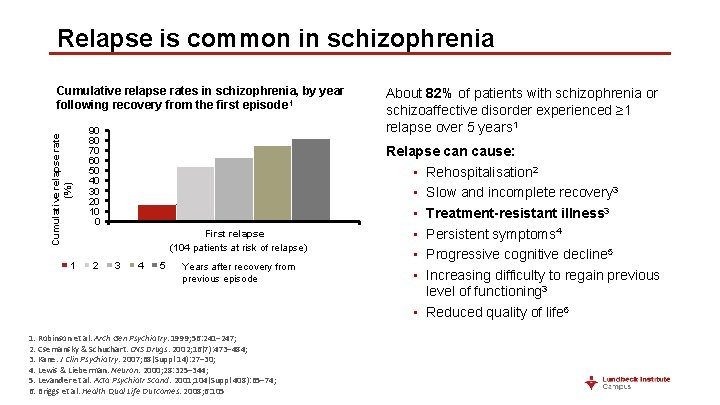 Relapse is common in schizophrenia Cumulative relapse rate (%) Cumulative relapse rates in schizophrenia,