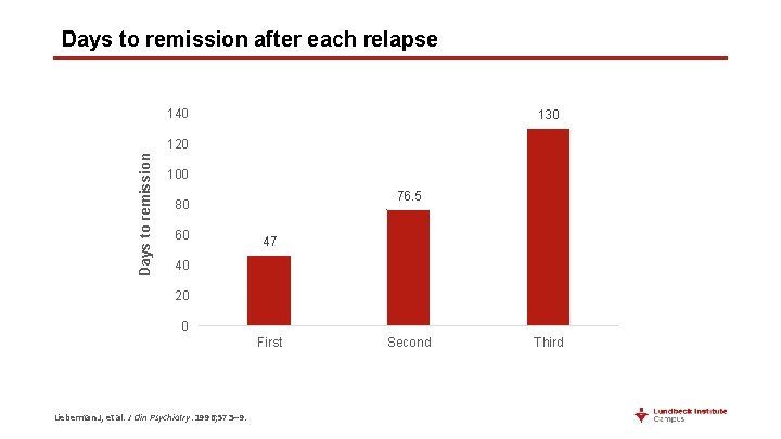 Days to remission after each relapse 140 130 Days to remission 120 100 76.