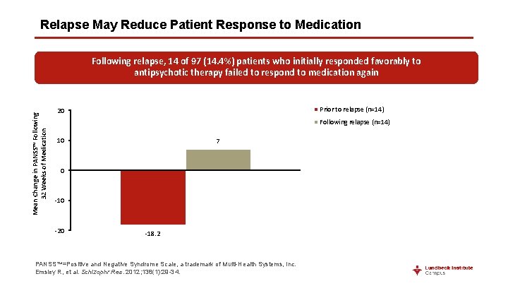 Relapse May Reduce Patient Response to Medication Mean Change in PANSS™ Following 32 Weeks