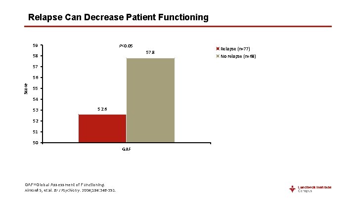 Relapse Can Decrease Patient Functioning 59 P<0. 05 57. 8 58 57 Score 56