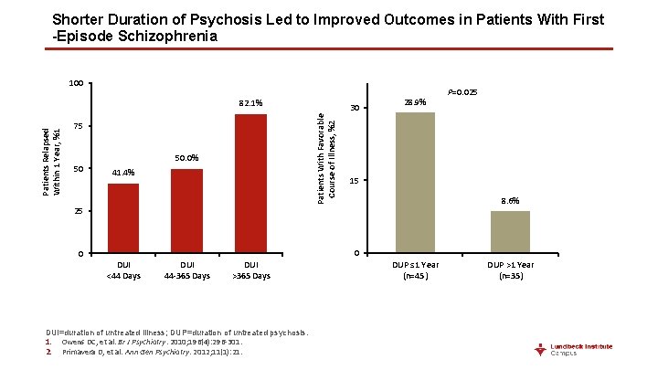 Shorter Duration of Psychosis Led to Improved Outcomes in Patients With First -Episode Schizophrenia