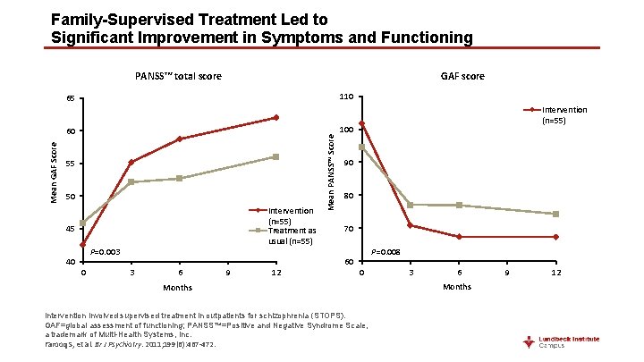 Family-Supervised Treatment Led to Significant Improvement in Symptoms and Functioning PANSS™ total score GAF