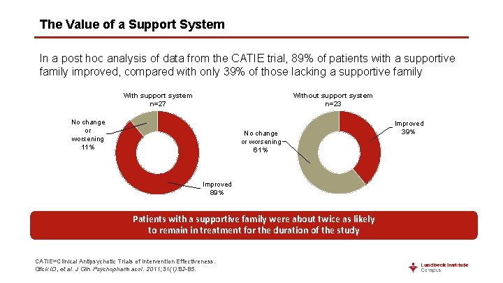 The Value of a Support System In a post hoc analysis of data from