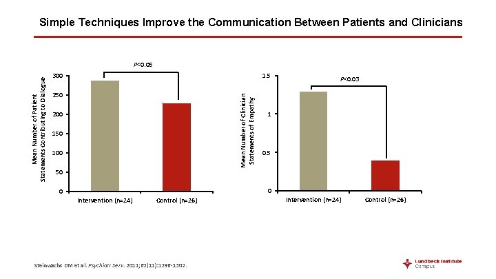 Simple Techniques Improve the Communication Between Patients and Clinicians 1. 5 300 250 Mean