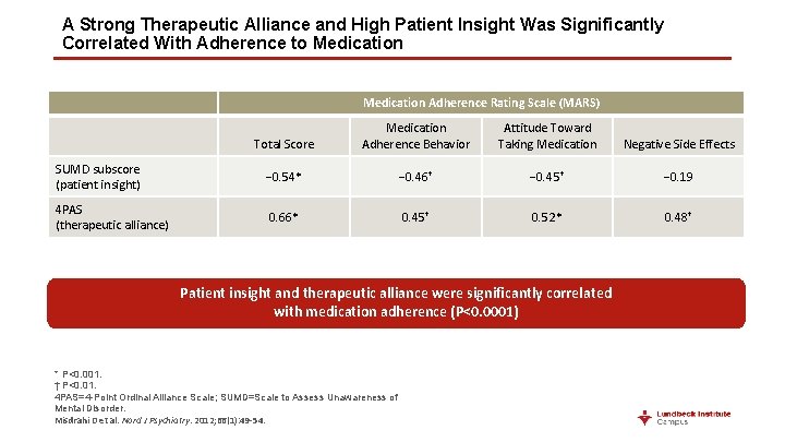 A Strong Therapeutic Alliance and High Patient Insight Was Significantly Correlated With Adherence to