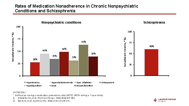 Rates of Medication Nonadherence in Chronic Nonpsychiatric Conditions and Schizophrenia Nonpsychiatric conditions Schizophrenia 100