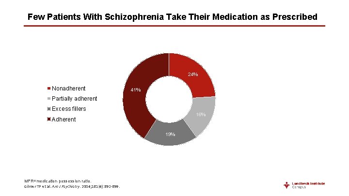 Few Patients With Schizophrenia Take Their Medication as Prescribed 24% Nonadherent 41% Partially adherent