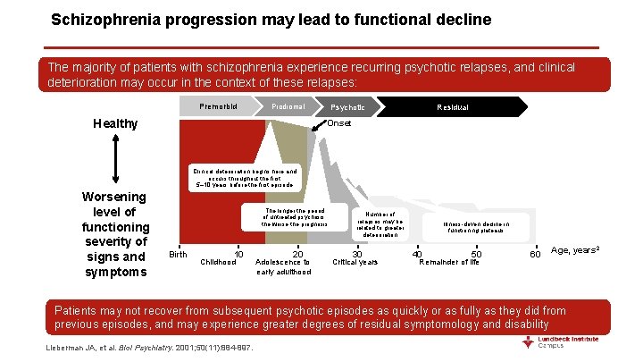 Schizophrenia progression may lead to functional decline The majority of patients with schizophrenia experience