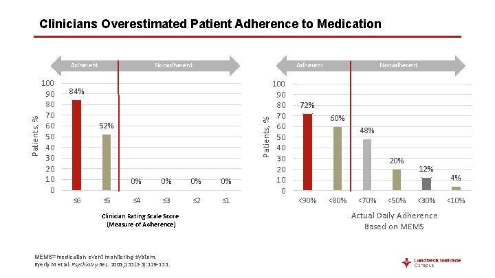 Clinicians Overestimated Patient Adherence to Medication 100 90 80 70 60 50 40 30