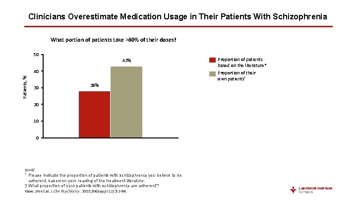 Clinicians Overestimate Medication Usage in Their Patients With Schizophrenia What portion of patients take