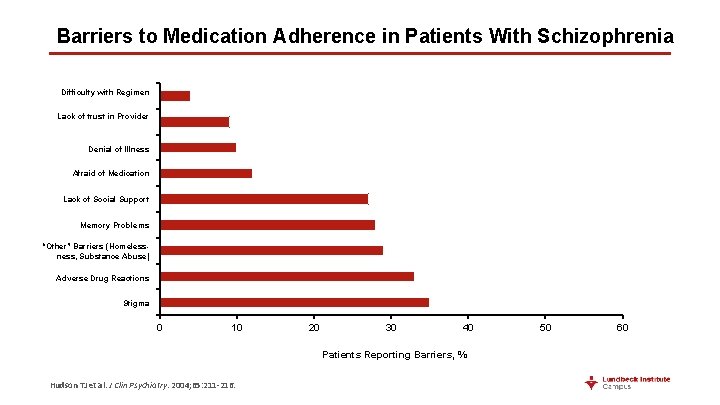 Barriers to Medication Adherence in Patients With Schizophrenia Difficulty with Regimen Lack of trust