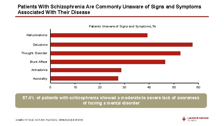 Patients With Schizophrenia Are Commonly Unaware of Signs and Symptoms Associated With Their Disease