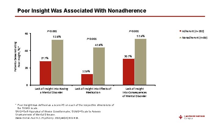 Poor Insight Was Associated With Nonadherence Patients Demonstrating Poor Insight, %, * 60 P<0.