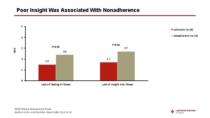 Poor Insight Was Associated With Nonadherence 5 Adherent (n=26) Nonadherent (n=32) GAS 4 2