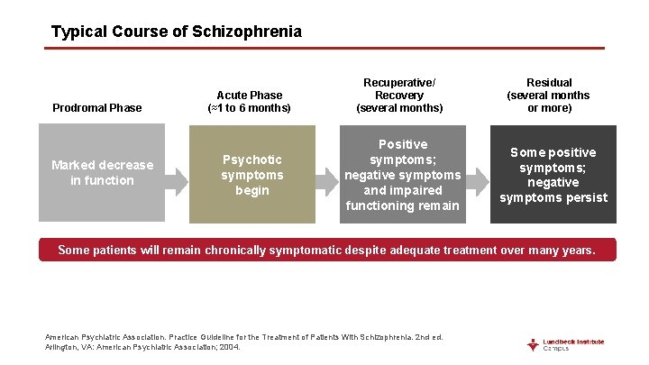 Typical Course of Schizophrenia Prodromal Phase Marked decrease in function Acute Phase (≈1 to