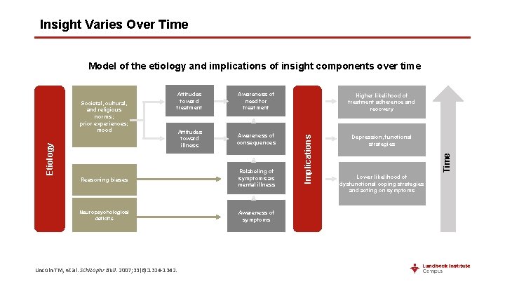 Insight Varies Over Time Model of the etiology and implications of insight components over