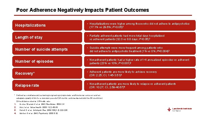 Poor Adherence Negatively Impacts Patient Outcomes Hospitalizations • Hospitalizations were higher among those who