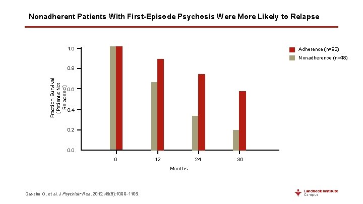 Nonadherent Patients With First-Episode Psychosis Were More Likely to Relapse 1. 0 Adherence (n=92)