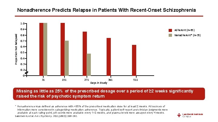 Nonadherence Predicts Relapse in Patients With Recent-Onset Schizophrenia Proportion Not Relapsed 1. 0 0.