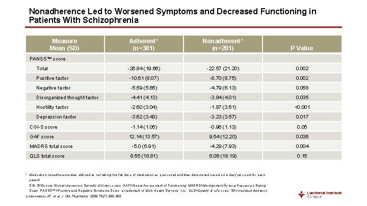 Nonadherence Led to Worsened Symptoms and Decreased Functioning in Patients With Schizophrenia Measure Mean