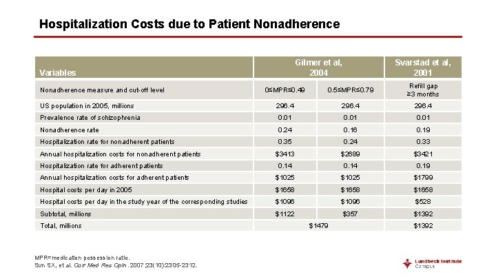 Hospitalization Costs due to Patient Nonadherence Gilmer et al, 2004 Variables Svarstad et al,