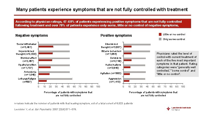 Many patients experience symptoms that are not fully controlled with treatment According to physician