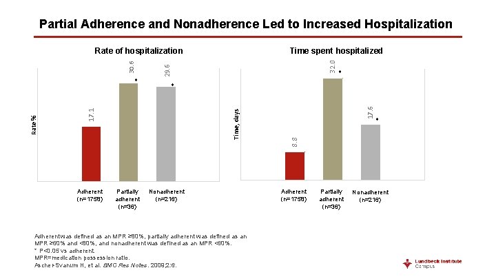 Partial Adherence and Nonadherence Led to Increased Hospitalization Adherent (n=1758) 32. 0 Nonadherent (n=216)