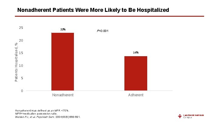 Nonadherent Patients Were More Likely to Be Hospitalized 25 22% P<0. 001 Patients Hospitalized,