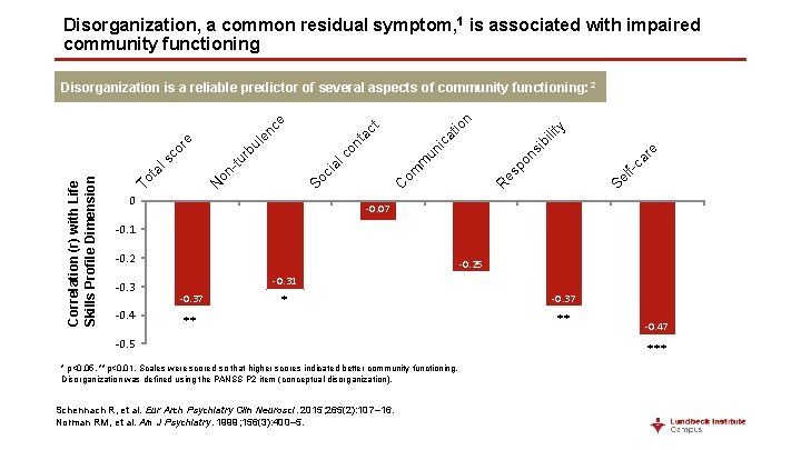 Disorganization, a common residual symptom, 1 is associated with impaired community functioning ilit R