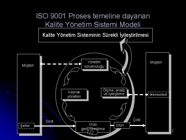 ISO 9001 Proses temeline dayanan Kalite Yönetim Sistemi Modeli Kalite Yönetim Sisteminin Sürekli İyileştirilmesi