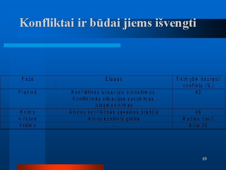 Konfliktai ir būdai jiems išvengti 69 