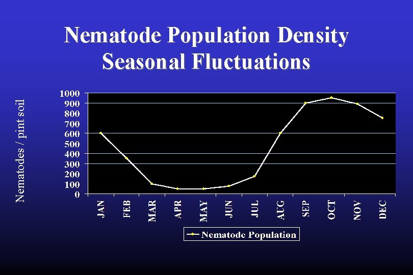 Nematodes / pint soil Nematode Population Density Seasonal Fluctuations 