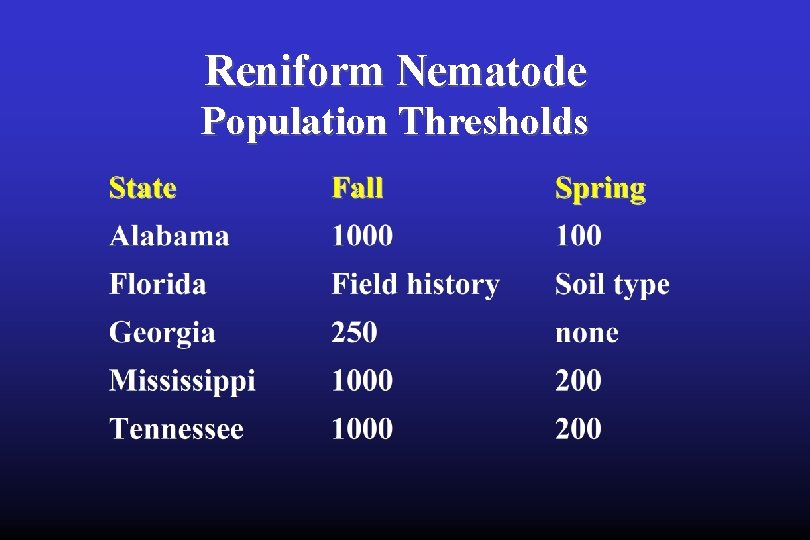 Reniform Nematode Population Thresholds 