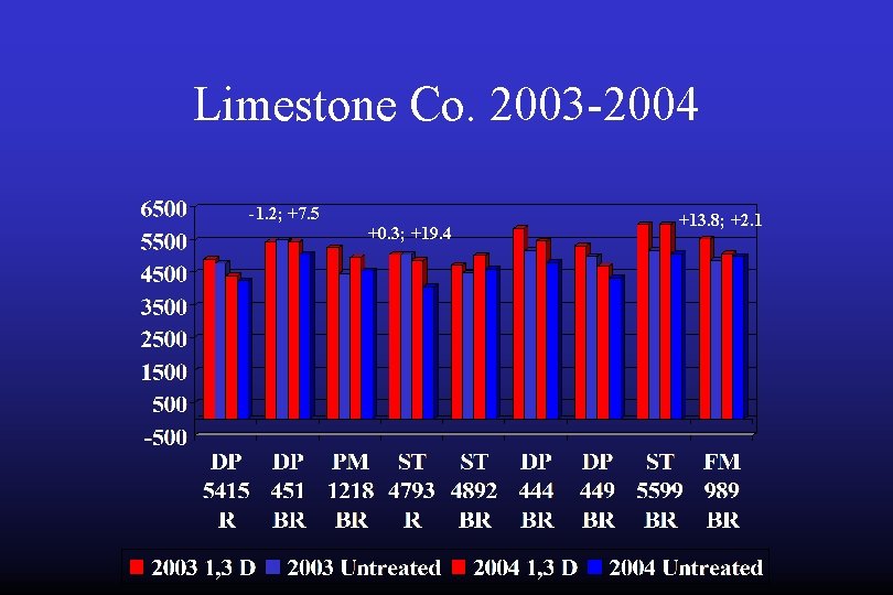 Limestone Co. 2003 -2004 -1. 2; +7. 5 +0. 3; +19. 4 +13. 8;