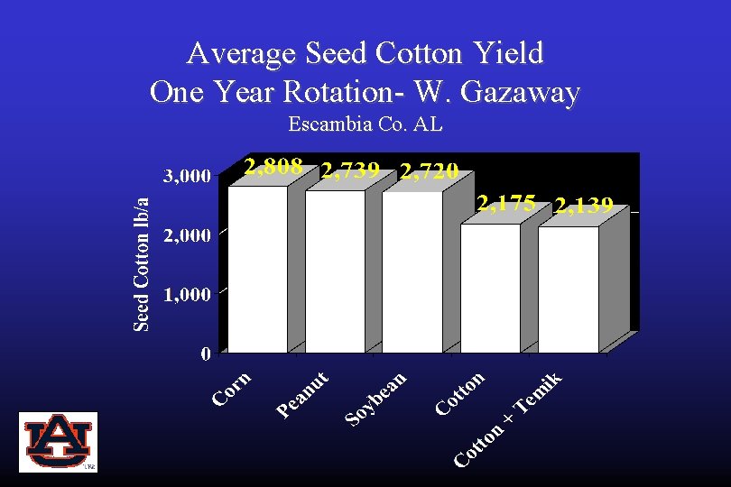 Average Seed Cotton Yield One Year Rotation- W. Gazaway Escambia Co. AL 