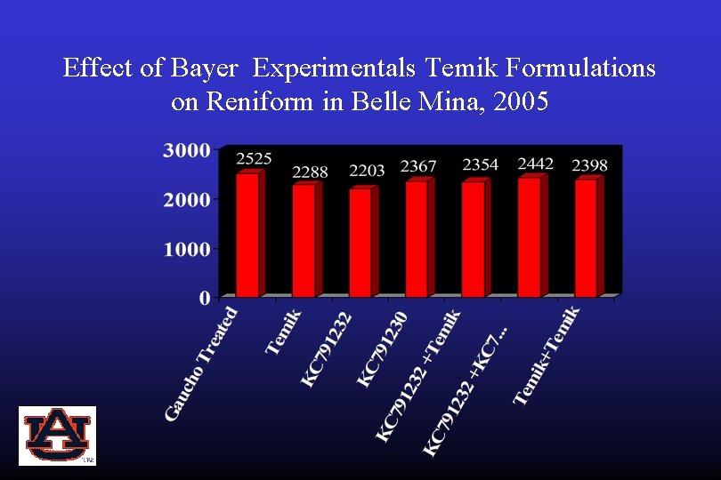 Effect of Bayer Experimentals Temik Formulations on Reniform in Belle Mina, 2005 