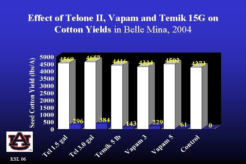 Effect of Telone II, Vapam and Temik 15 G on Cotton Yields in Belle