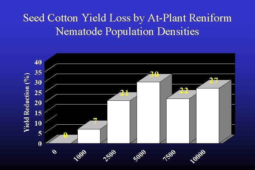 Seed Cotton Yield Loss by At-Plant Reniform Nematode Population Densities 