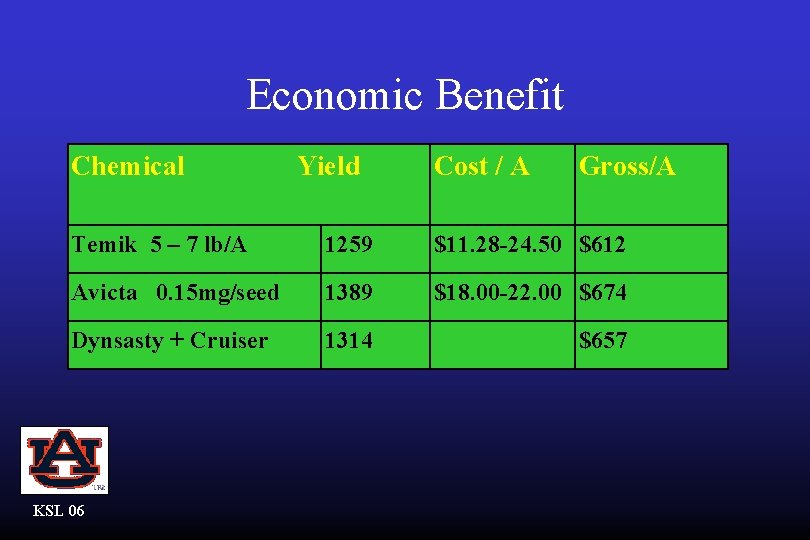 Economic Benefit Chemical Yield Cost / A Gross/A Temik 5 – 7 lb/A 1259