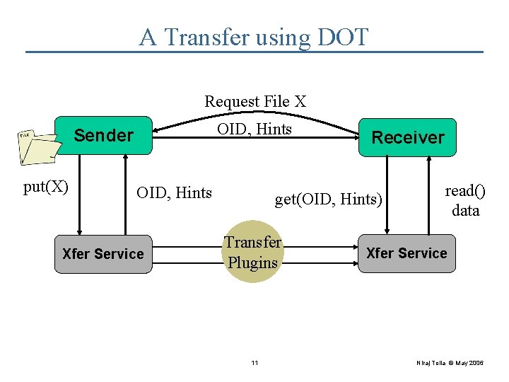 A Transfer using DOT Request File X OID, Hints Sender put(X) OID, Hints Xfer