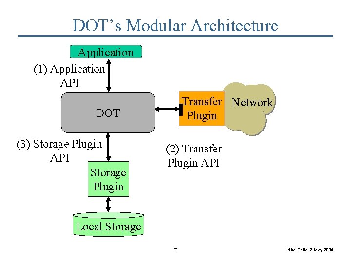 DOT’s Modular Architecture Application (1) Application API Transfer Network Plugin DOT (3) Storage Plugin