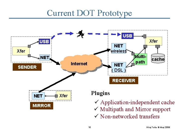 Current DOT Prototype USB Xfer NET wireless Xfer NET Internet SENDER NET ( DSL