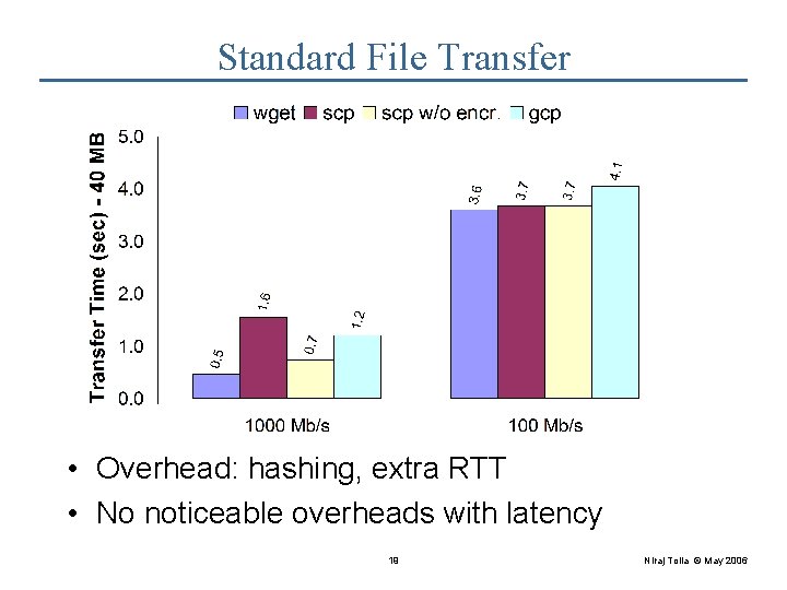 Standard File Transfer • Overhead: hashing, extra RTT • No noticeable overheads with latency