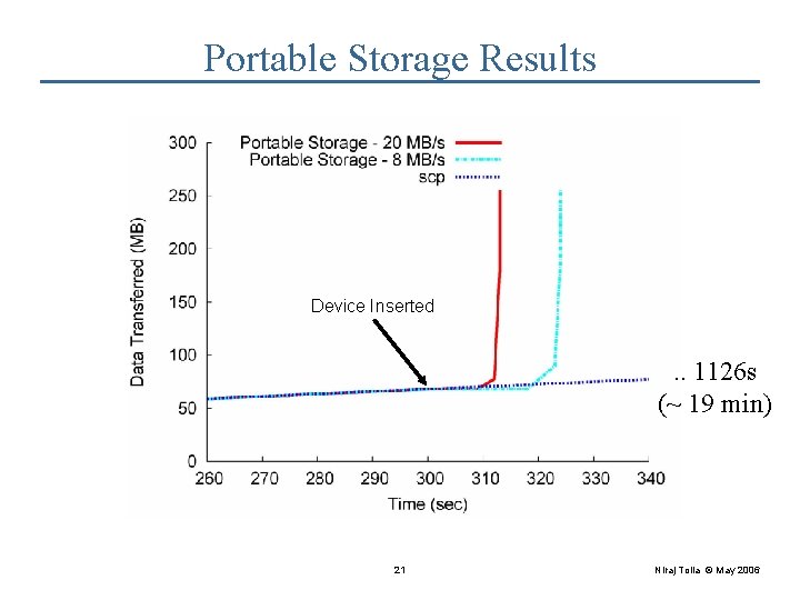 Portable Storage Results Device Inserted . . 1126 s (~ 19 min) 21 Niraj